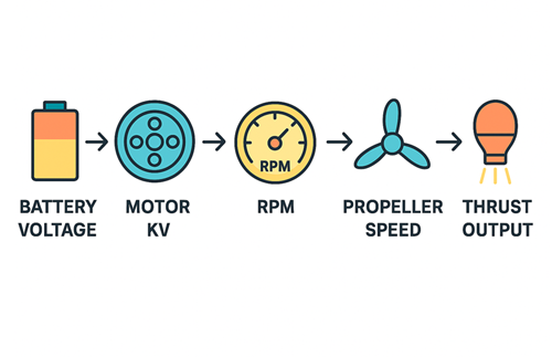 Drone Motor RPM Explained: The Key to Performance