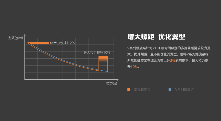 增加螺距，优化翼型