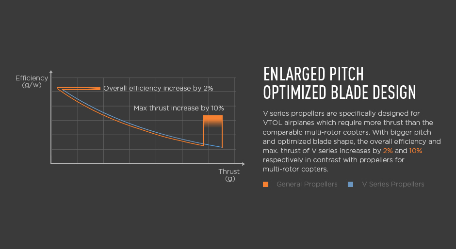 enlarged pitch optimized blade design