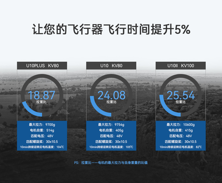 U10 Ⅱ 飞行时间提升5%