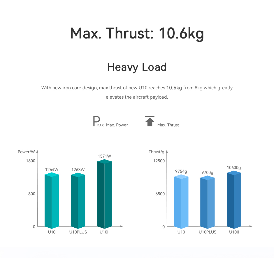 U10 Ⅱ Max.Thrust: 10.6kg