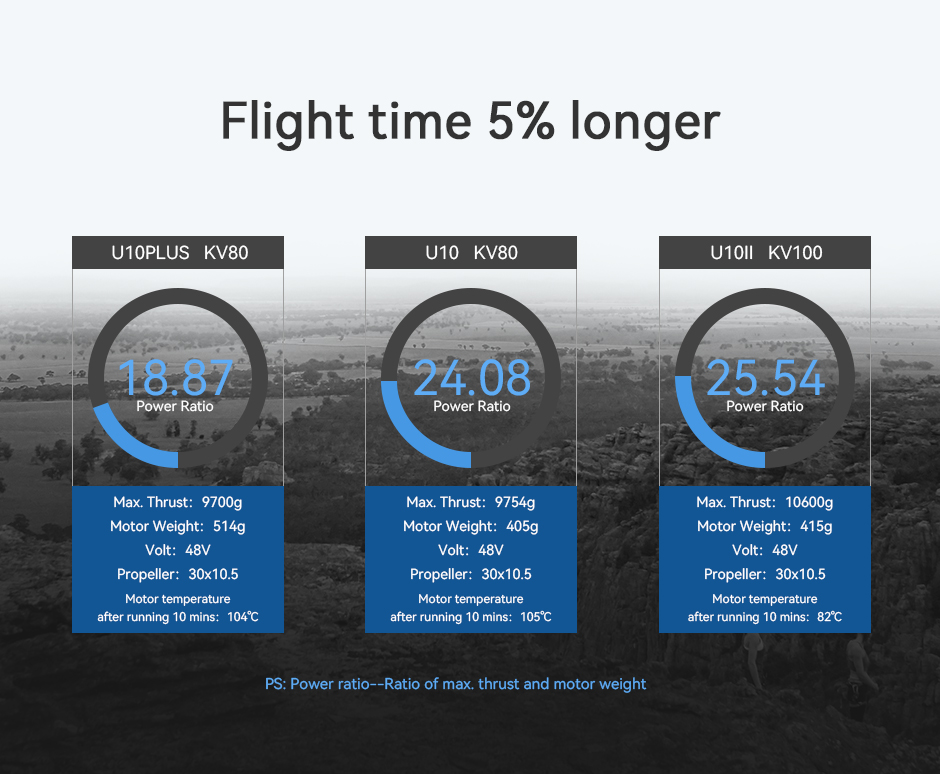 U10 Ⅱ Flight time increase by 5%