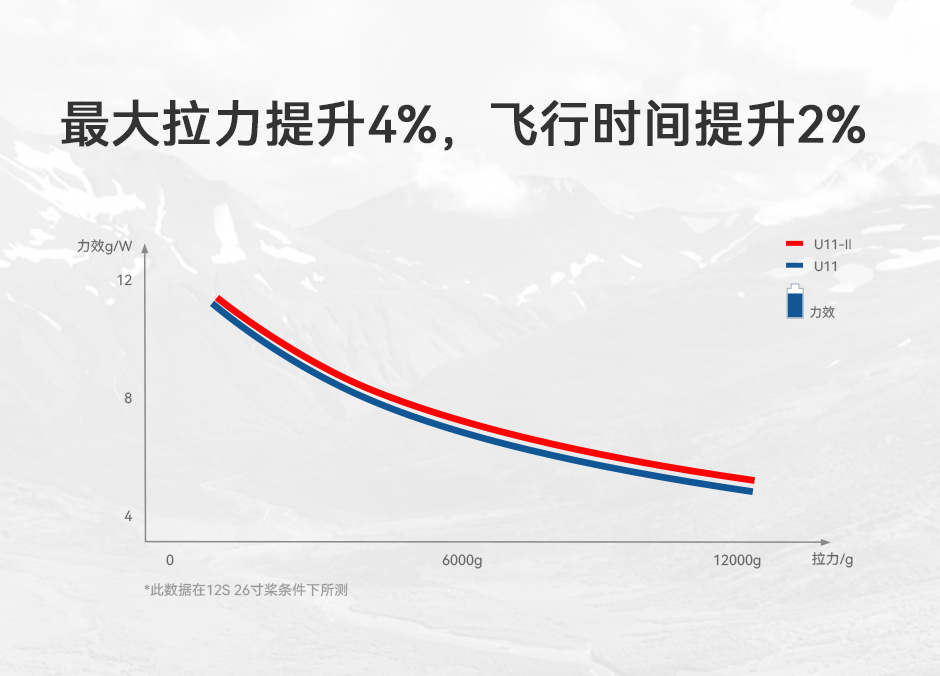 U11Ⅱ 最大拉力提升4%，飞行时间提升2%