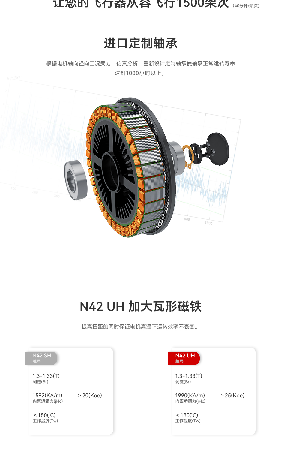 轴承正常运转寿命达1000h以上