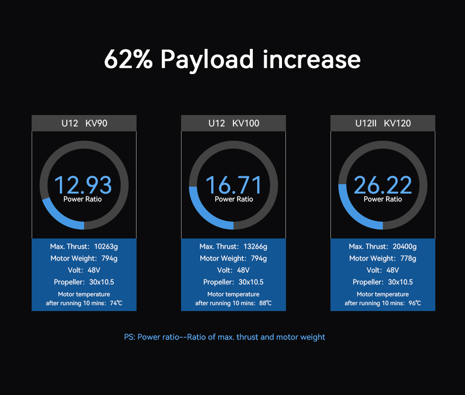 U12 II KV120 62% payload increase