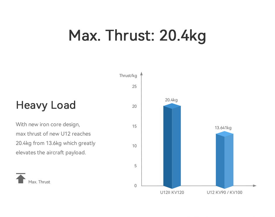 U12 II KV120 Max.Thrust: 20.4kg