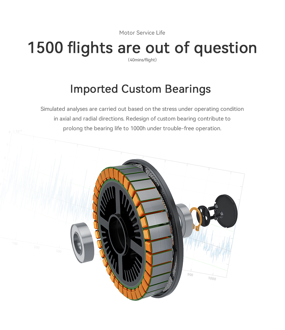 U12 II KV120 prolong the bearing life to 1000h under trouble-free operation