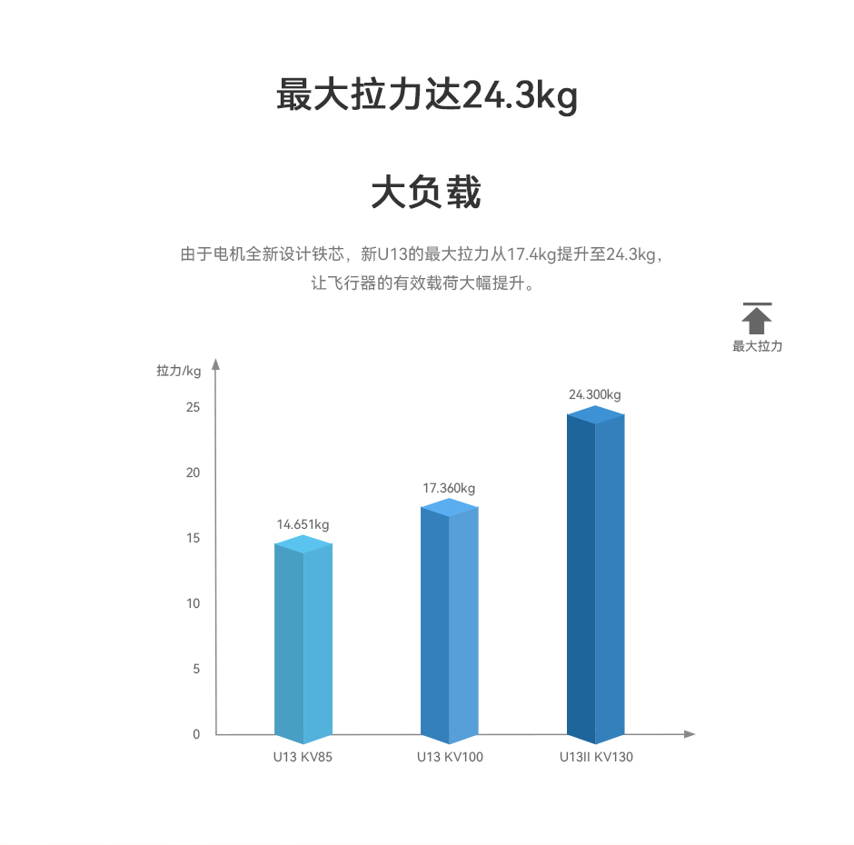 最大拉力达24.3kg