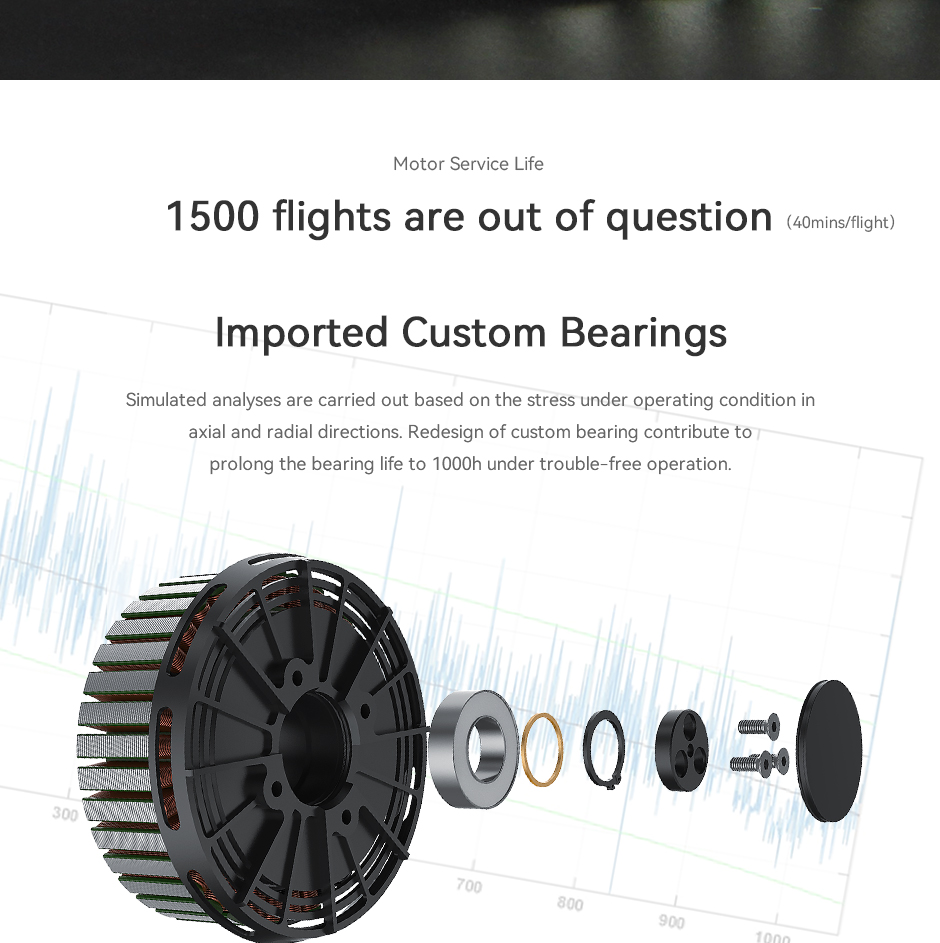 prolong the bearing life to 1000h under trouble-free operation