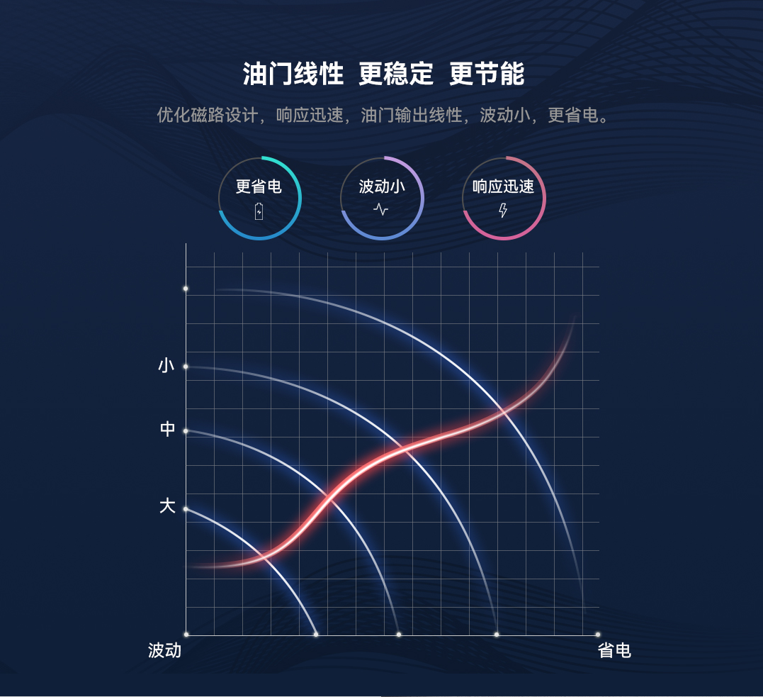 油门输出线性，稳定且节能