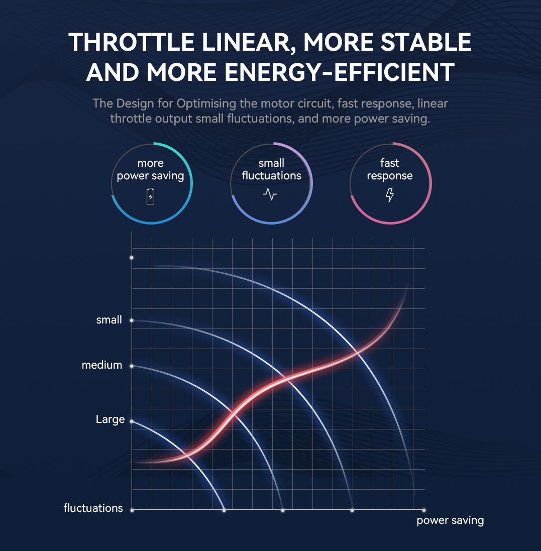 linear throttle output,more stable and more energy-efficient