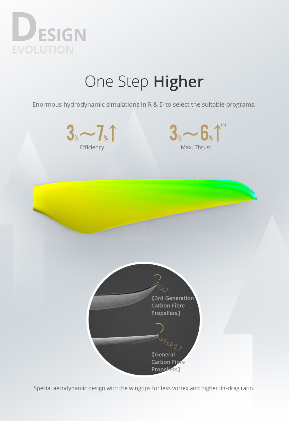 hydrodynamic simulations ，raise efficiency and Max.thrust