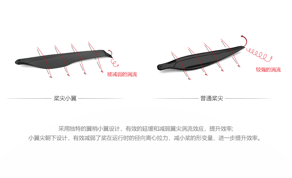 采用独特的翼梢小翼设计，延缓并减弱翼尖涡流效应，提升效率