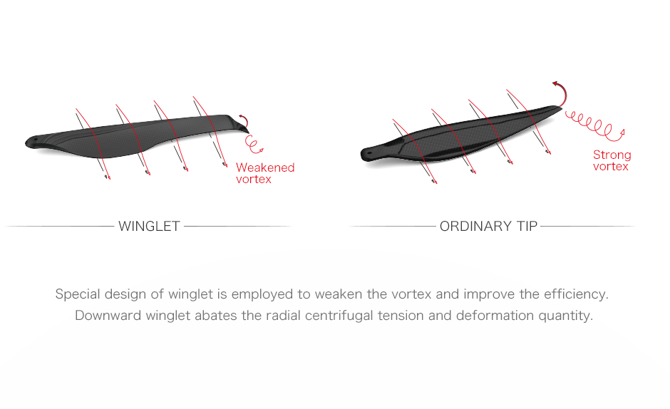 special design of winglet is employed to weaken the vortex and improve the efficiency