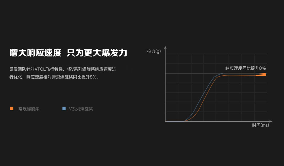 增大响应速度，只为更大爆发力