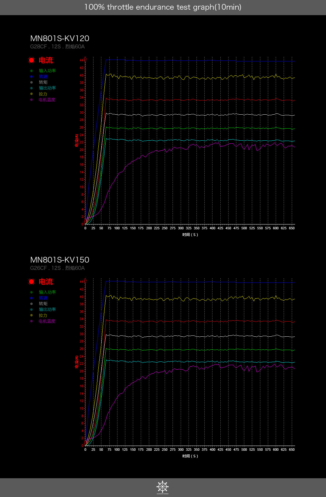MN805-S KV120 100% throttle endurance test graph(10min)