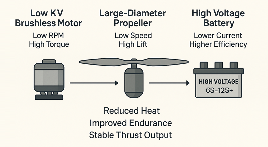 A Complete Guide to Low KV Brushless Motors for Drones